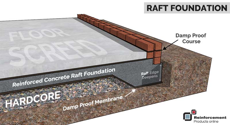 raft foundations model
